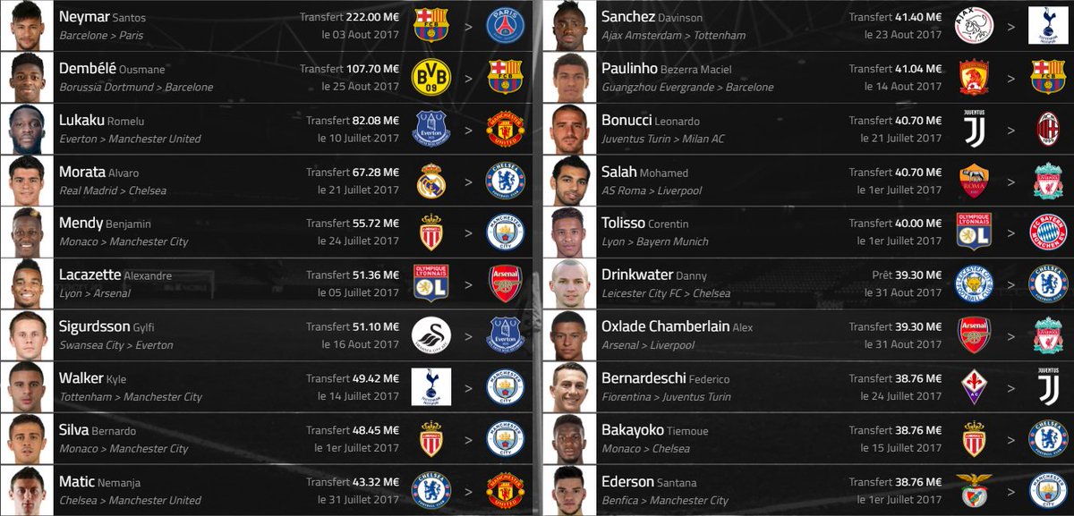 FantasyFootfr's tweet photo. Les 20 plus gros transferts de ce #Mercato 2017 (Mbappe ce sera en 2018) #DeadlineDayLive #Transferts https://t.co/05uRLO95Ft