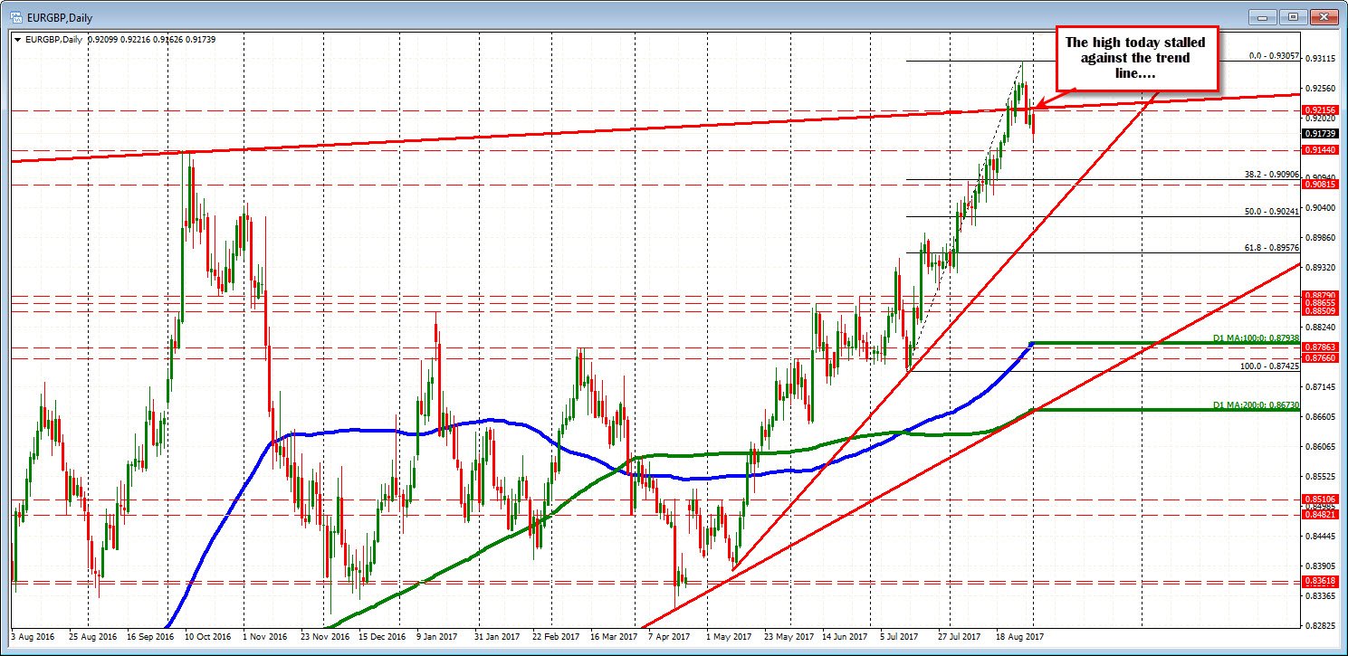 Forexlive On Twitter Forex Technical Analysis Eurgbp Moves Lower - 