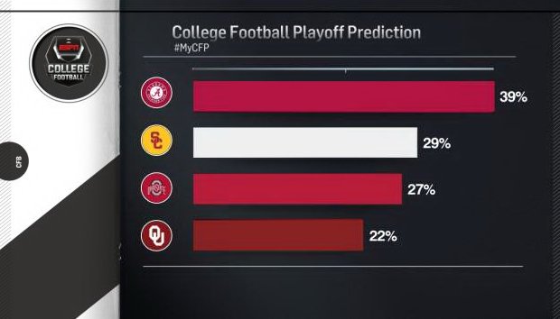 UnSportsESPN's tweet photo. Your #mycfp results are in! Here are the College Football Playoff teams that you voted for. https://t.co/HP9fWcC5K6