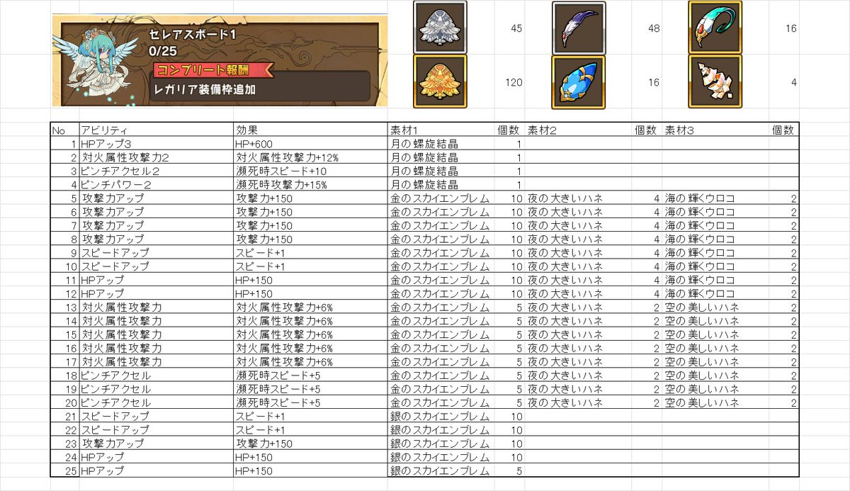 guard0716's tweet photo. セレアスの育成ボードもまとめました。ご査収ください。
#ラスピリ #ラストピリオド #育成ボード #セレアス #trainingboard https://t.co/ofVWCvzxR5