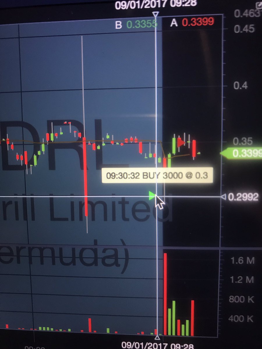 GUAMillionaire's tweet photo. $SDRL @StocksToTrade (paper) in 0.30, out 0.35 in 6-min. Sim or real, feels good to be green ✅ @timothysykes #testrefineoptimize #nodaysoff https://t.co/SMzi3TOX7c