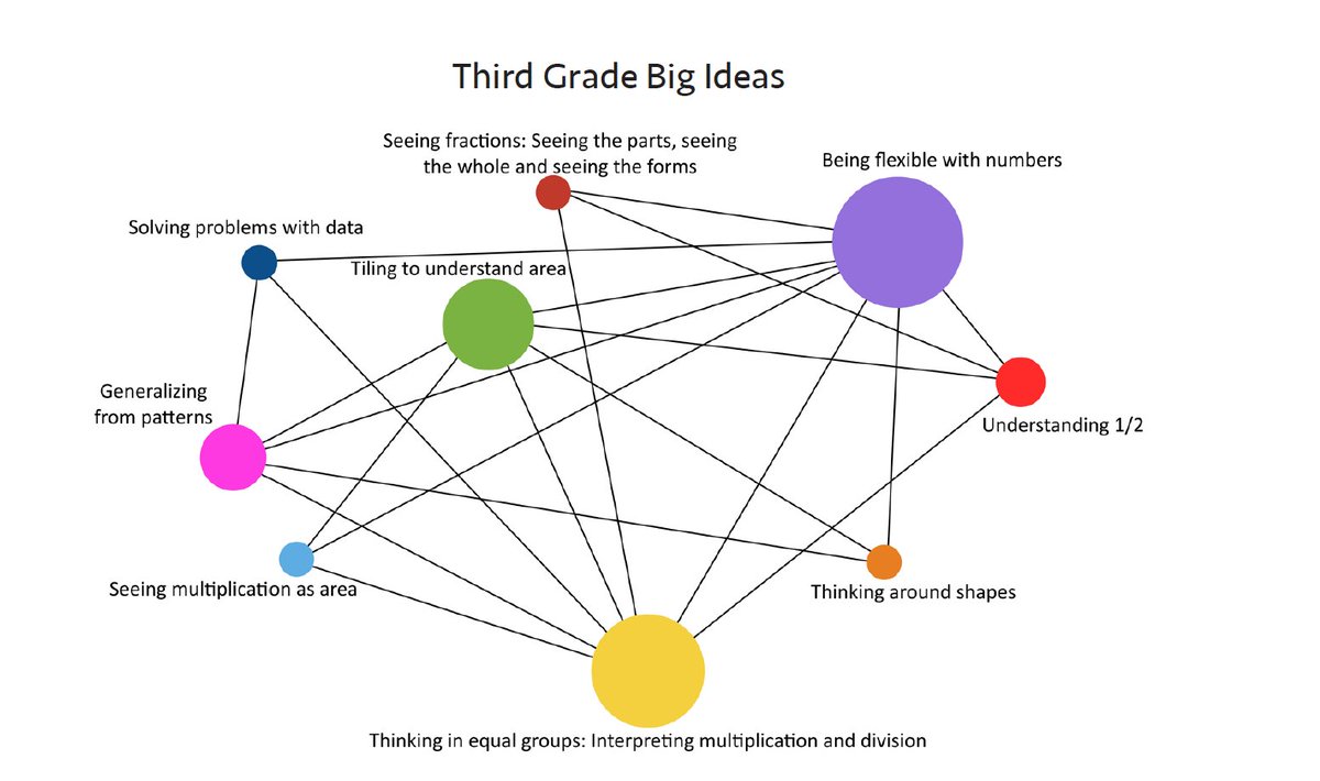 Anyone read our Mathematical Big ideas and Connections paper yet? What do you think? Let's chat about them! …mkdgk1dtaov18-wpengine.netdna-ssl.com/wp-content/upl…