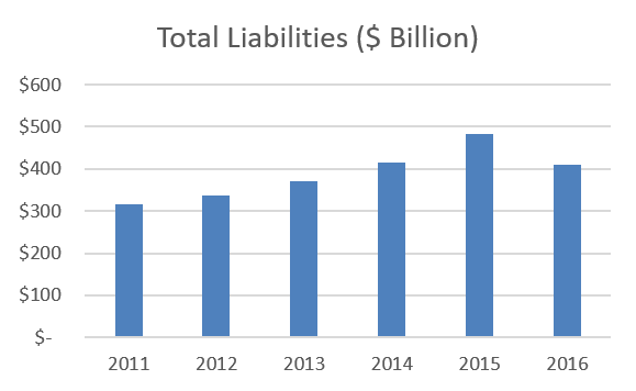 Calcbench's tweet image. Calcbench report shows #ComputerProcessing &amp;amp; #DataPreparation #Liabilities up by 30% &amp;amp;  Liabilities down 15% YoY. ow.ly/BdqT30eJVZt