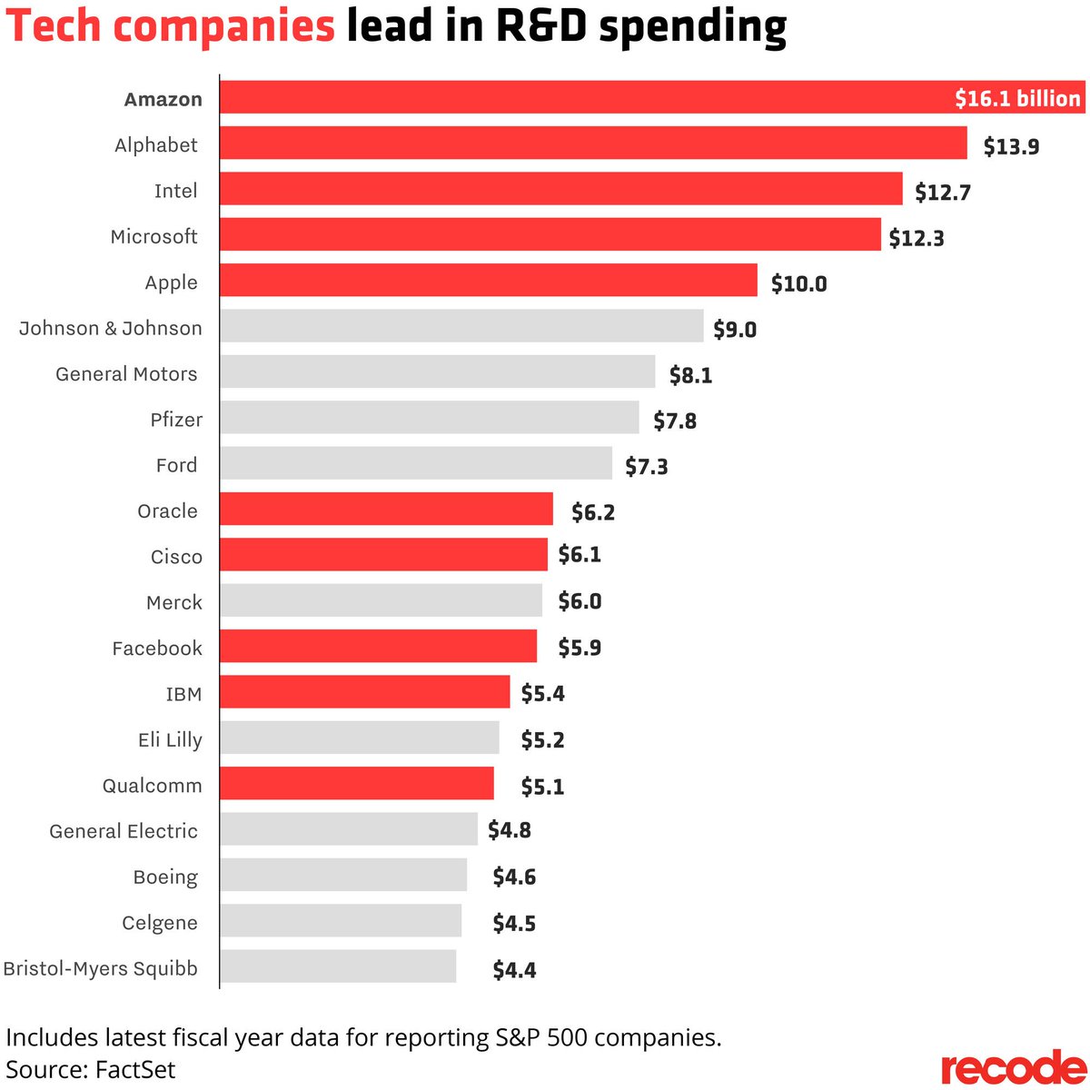 Recode's tweet photo. Amazon spent $16.1 billion on R&amp;D last year, a figure that should strike fear into its competitors: https://t.co/IY9dI8db93 https://t.co/OldWfbiBf4