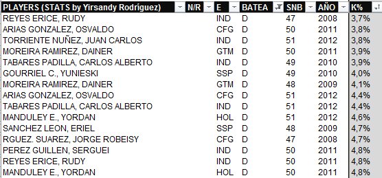 Yirsandy's tweet photo. Bateadores con las más bajas tasas de K% desde 2007.
#StatsInfo #57SNB
@baseballdecuba https://t.co/M2Q5HzRs6x