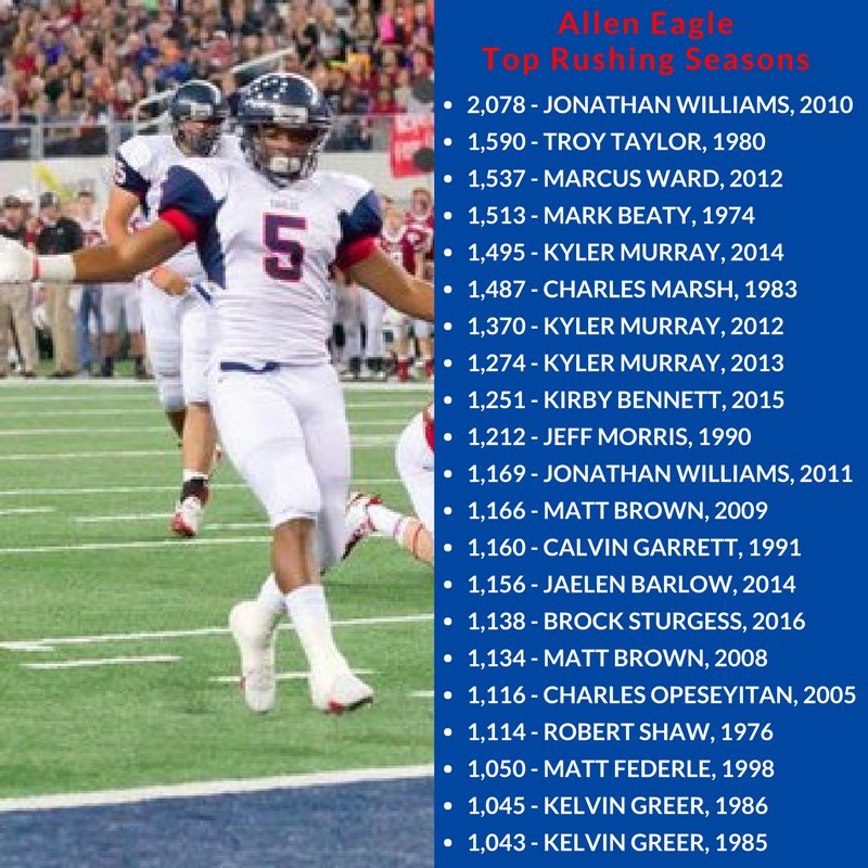 AllenEaglesTDC's tweet photo. Top Rushers in @alleneagles History
Feel free to send corrections or updates. We always need more info for our records. https://t.co/5HzANAkrbP