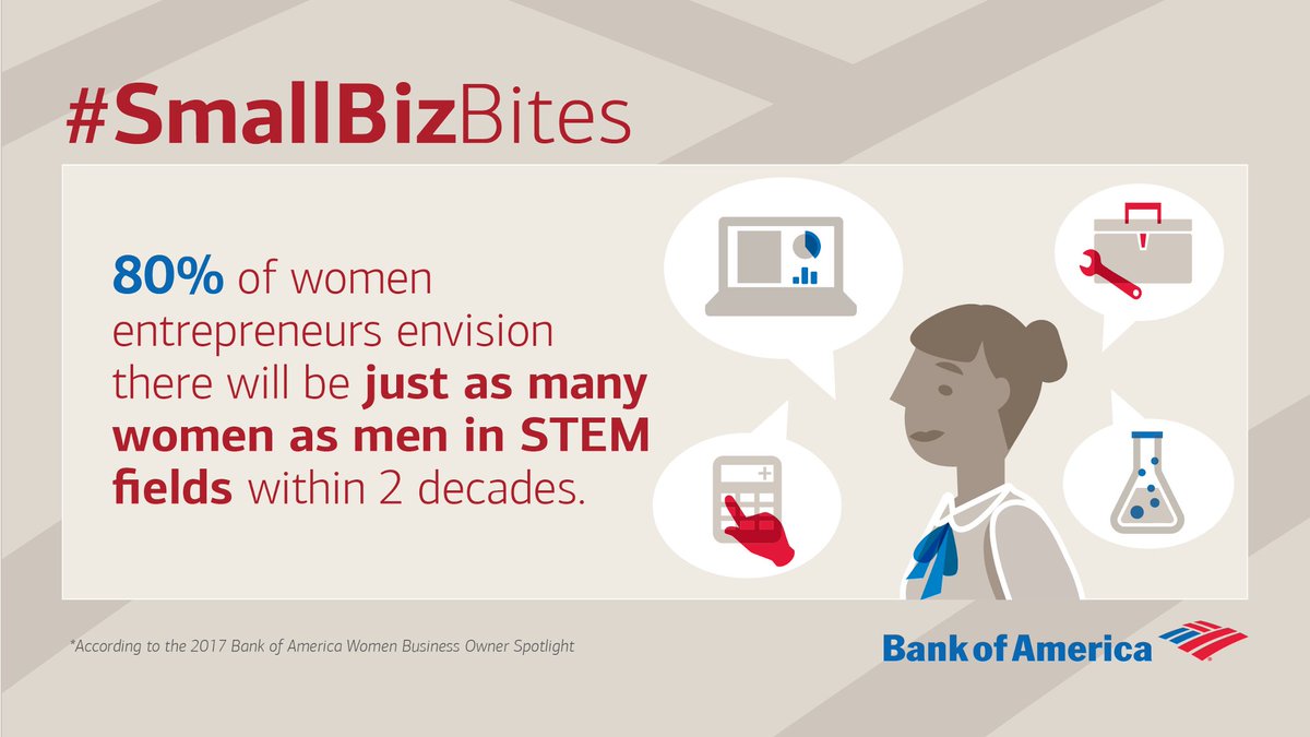 BofA_News's tweet photo. Women small business owners foresee significant strides for women in #STEM #SmallBizBites https://t.co/RAQZCCHzN0 https://t.co/PWTL8ucvgf