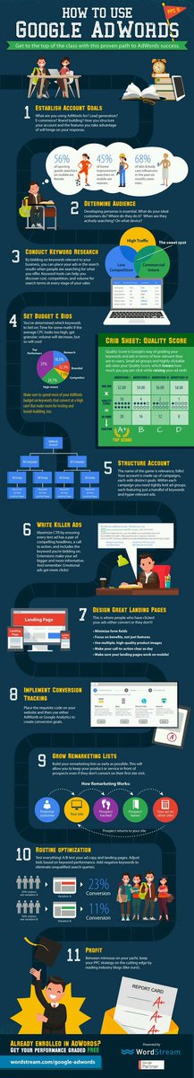 sarvjitkaur8's tweet photo. How to use #Google #adwords 

#DigitalMarketing 
#keywordresearch #growmarket 
@assuredigitalm1 @GoogleAdWordsBR https://t.co/wCR7FiVpPS
