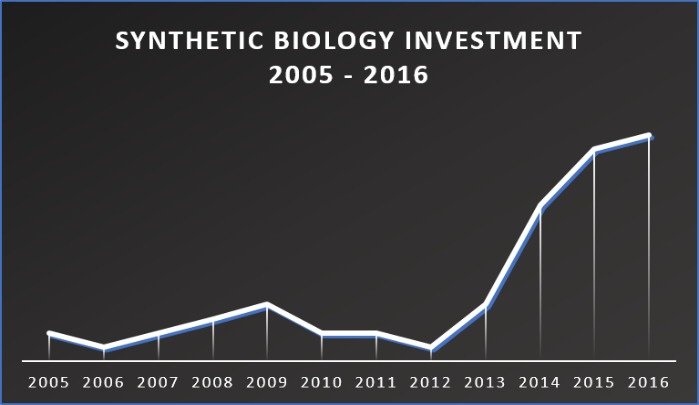 lifesciences_GE's tweet photo. More than 140 investors are backing companies in #synbio. View the list at https://t.co/8Pfr90YRgI https://t.co/ZNEWRJHvPi
