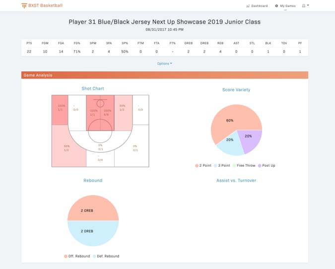 teamhoopr's tweet photo. Top 4 performers at @bxsthoops Next Up Showcase 2019 Junior Class https://t.co/jqriqZMSus #teamhoopr #basketballanalytics https://t.co/yllh648lyc
