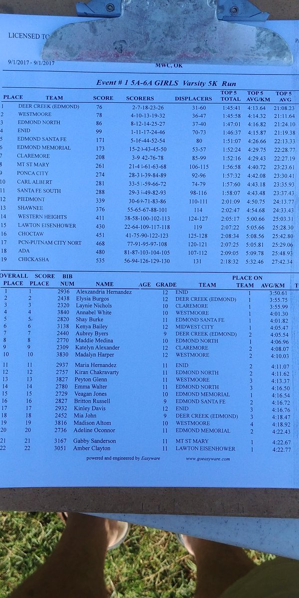 CAHS_XC's tweet photo. CA girls finish 10th against top 6A/5A competition. Great job ladies! #titans4life https://t.co/Y8s0Jlze8t