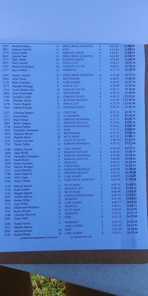 CAHS_XC's tweet photo. CA girls finish 10th against top 6A/5A competition. Great job ladies! #titans4life https://t.co/Y8s0Jlze8t