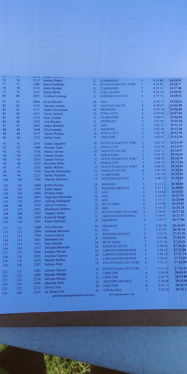 CAHS_XC's tweet photo. CA girls finish 10th against top 6A/5A competition. Great job ladies! #titans4life https://t.co/Y8s0Jlze8t