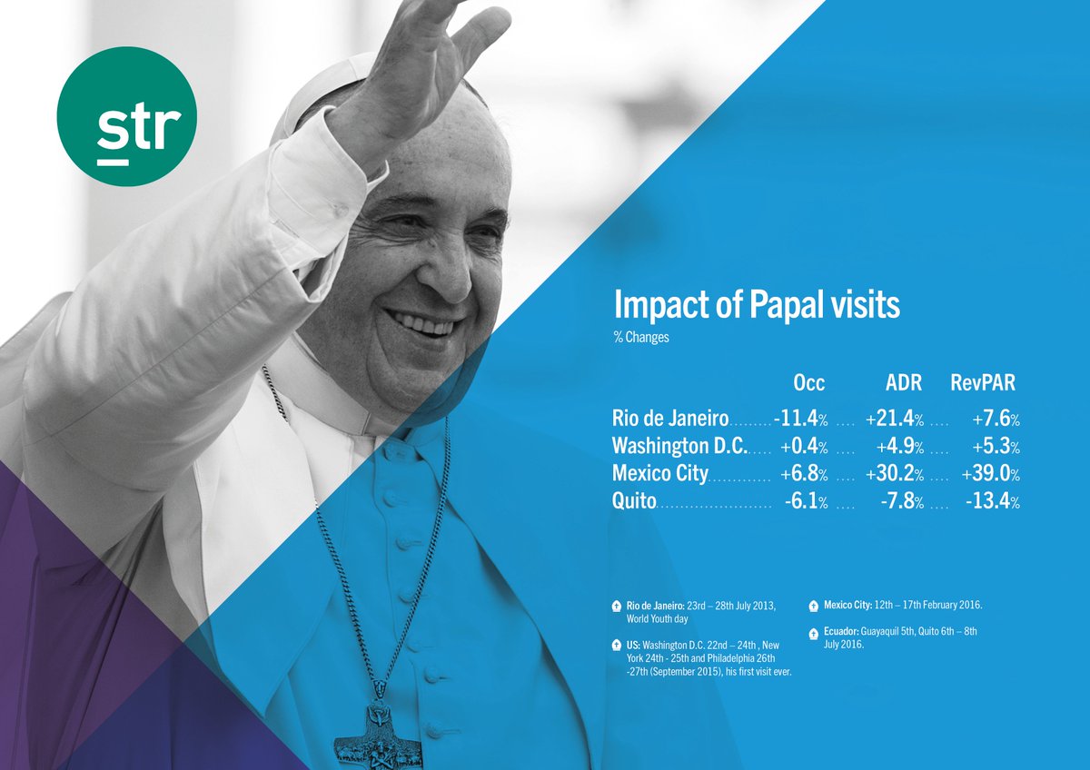 STR (@str_data) on Twitter photo How visits from #PopeFrancis have impacted #hotels in key cities, ahead of his upcoming trip to #Colombia <a href="/Pontifex/">Pope Leo XIV</a> #Pope How visits from #PopeFrancis have impacted #hotels in key cities, ahead of his upcoming trip to #Colombia <a href="/Pontifex/">Pope Leo XIV</a> #Pope