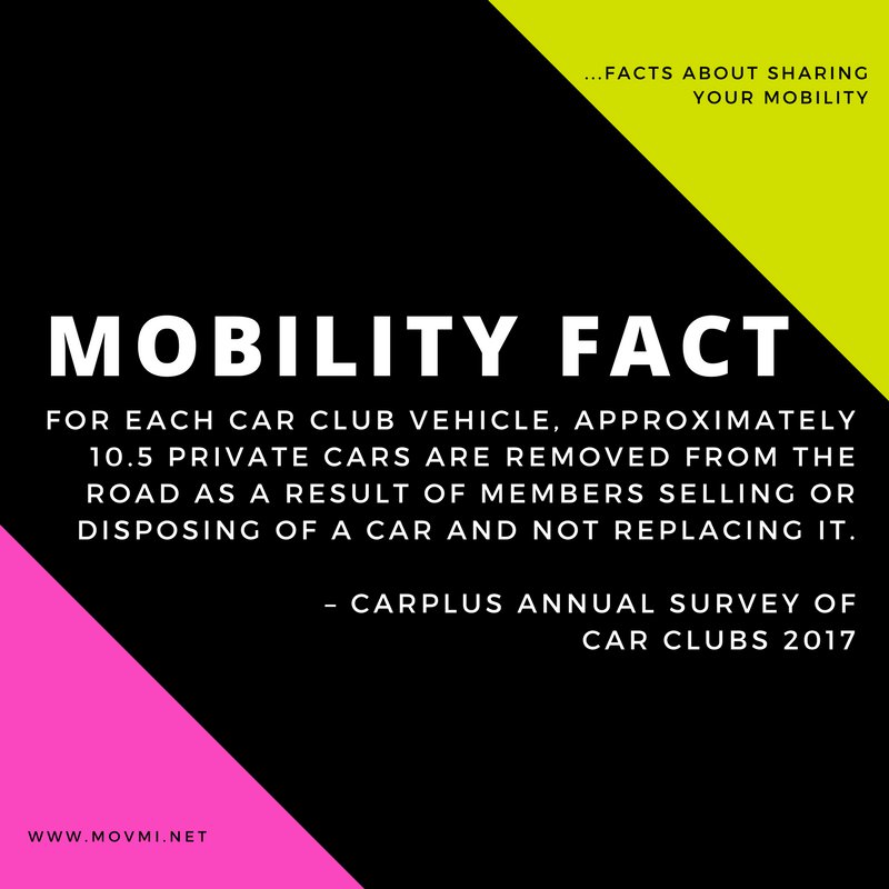 shared_mobility's tweet photo. For each UK #carshare vehicle, approximately 10.5 private cars are removed from the road. @CarplusTrust #mobilityfact #carsharing #mobility https://t.co/mw2HLJLXYe
