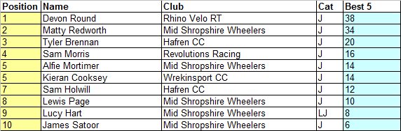 Junior Top 10 #CoachingRevolutionsHillClimbSeries after two rounds
