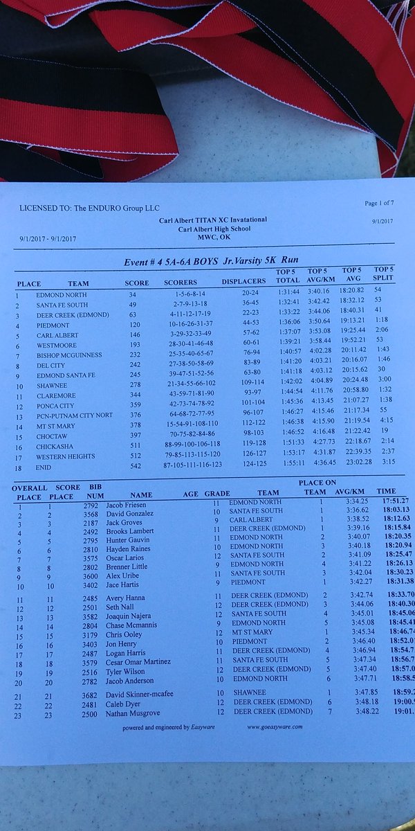 CAHS_XC's tweet photo. CA boys finish 5th in JV race. Congratulations to individual medal winner Jack Groves (3rd)! https://t.co/Q2DDRK9oHD