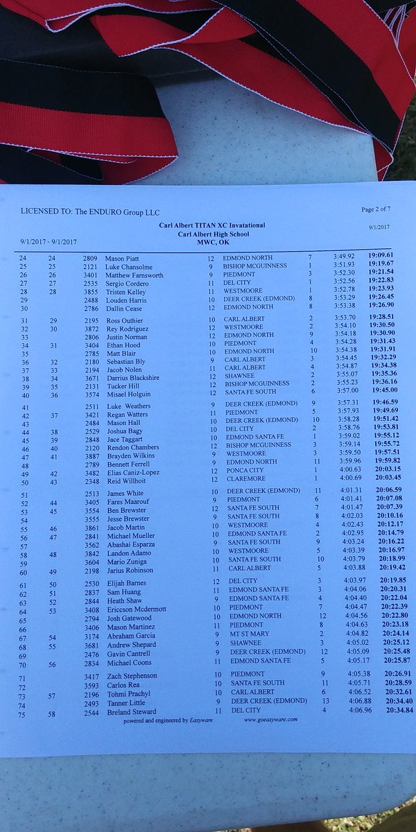 CAHS_XC's tweet photo. CA boys finish 5th in JV race. Congratulations to individual medal winner Jack Groves (3rd)! https://t.co/Q2DDRK9oHD