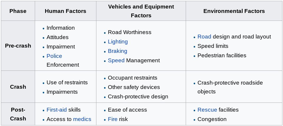 VisionZeroCA's tweet photo. @IIHS_autosafety @ASSE_Safety The #HaddonMatrix is the most commonly used paradigm in the #injury #prevention field >> https://t.co/XmkA1VYYw4 https://t.co/vlQ2BvtF0h