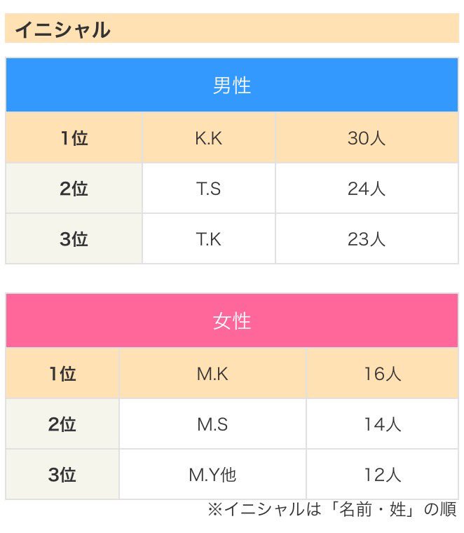 藤一色 En Twitter 今日は9月2日 宝くじの日 く 9 じ 2 当選しても引き換えられずに時効になる宝くじが多い為 時効防止のprの為に制定されたそう ちなみに去年の高額当選者に多いイニシャルとしては男性がk Kさん 女性がm Kさんだとか 皆さんは