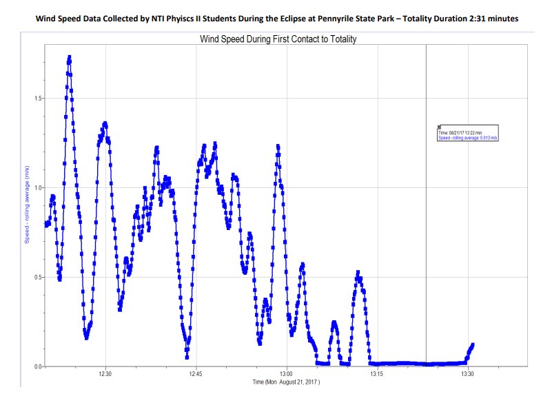 NTInstitute's tweet photo. Check out the #data @NTInstitute students collected during #2017SolarEclipse in the #pathoftotality with @VernierST probes! #STEM #PBL https://t.co/GTQwOl7Gqf