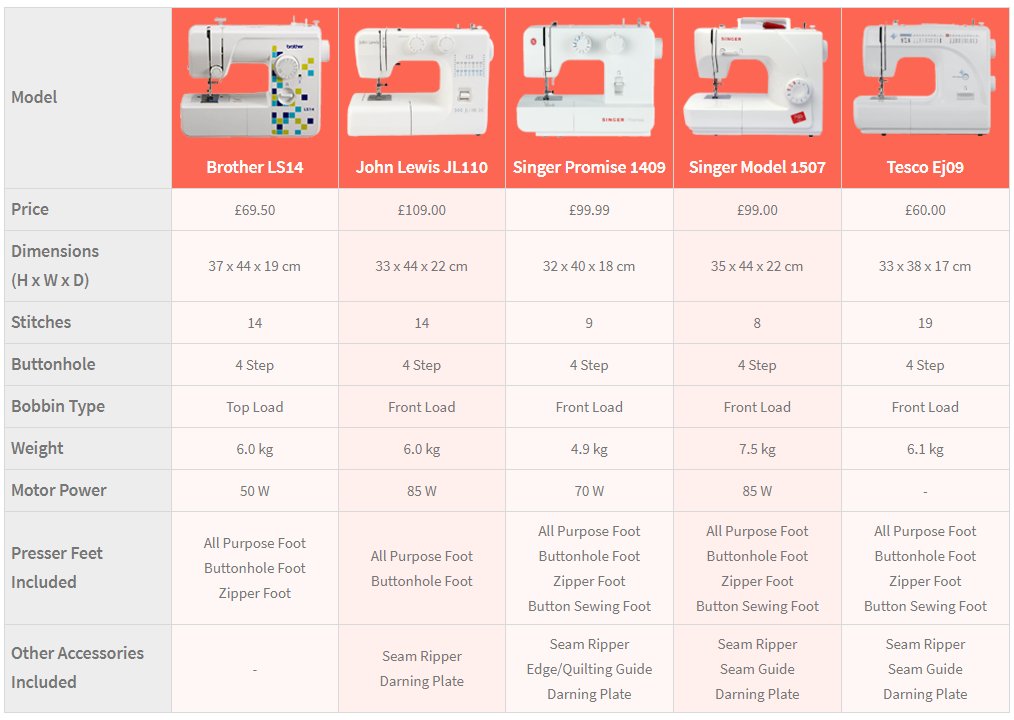 sewinguk's tweet photo. We've been comparing some of the entry-level sewing machines available online in the UK! https://t.co/z7iCT9iC0i https://t.co/Nn8V1UCDj4