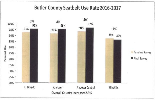 2016-17 seat belt results are in. GREAT JOB ACHS!  Lets have a 100% usage this Labor Day weekend.  Stay SAFE!