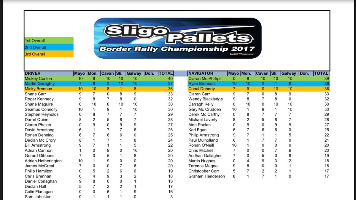 Border_Rally's tweet photo. Well done to Mickey Conlon on becoming the 2017 Sligo Pallets Border Champion driver. @rally_ie @MotorsportIRL @FlyinFinn @MonMotorClub https://t.co/03yNSYevyX