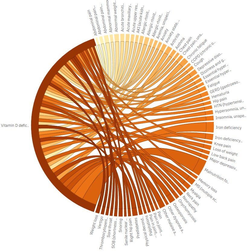 QlikDork's tweet photo. Had such a blast talking Comorbidity Analysis with @dlpdata and @CorrPhil. Stop drooling and start playing https://t.co/Jc55SwCrJQ https://t.co/qIy9ifer19