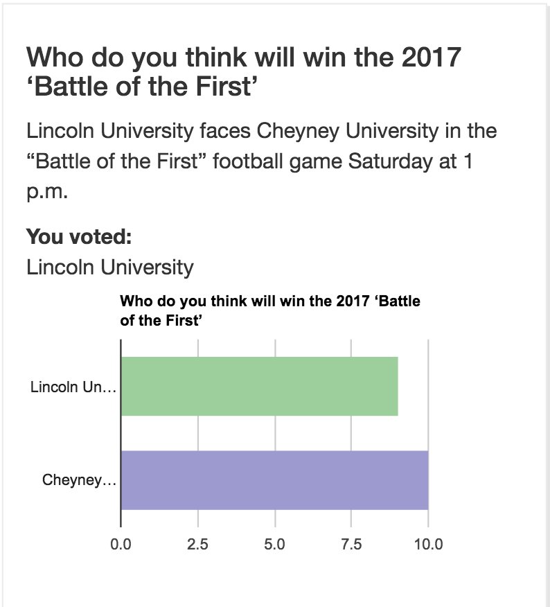 PhillyTrib's tweet photo. POLL: Did you vote for @LincolnUofPA OR @CheyneyUniv to win the #BattleOfTheFirst ? #HBCU #CIAA https://t.co/osuVqSknos