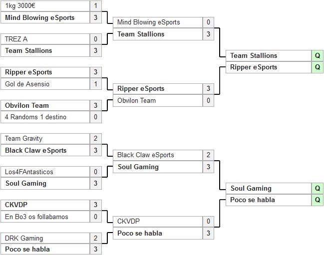 callofstats's tweet photo. Clasificados a #LaCopaCoD 🏆

Amores
@GAEsportsClub
@HezorGaming
@TsG_eSports
@esTeamStallions
@RippereSports_
@SoulGamingES
Poco se habla https://t.co/vbzYTEhAP6