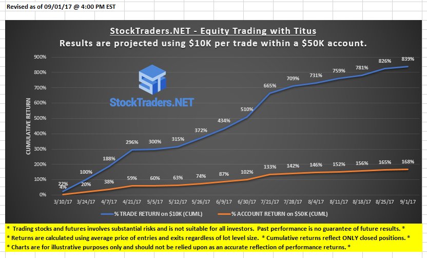 RobResearchSTN's tweet photo. A great week at https://t.co/5nMsVVl9NH  Join us for free!  Enjoy time with family! @TitusTrader @MonacoTrader @TheGoose0519 @MatiasTrades https://t.co/w81xgKdqzy