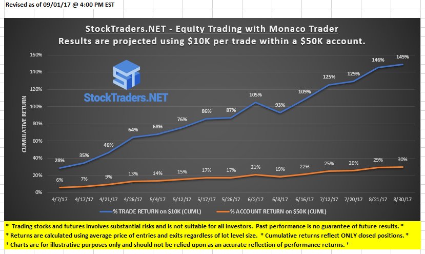 RobResearchSTN's tweet photo. A great week at https://t.co/5nMsVVl9NH  Join us for free!  Enjoy time with family! @TitusTrader @MonacoTrader @TheGoose0519 @MatiasTrades https://t.co/w81xgKdqzy