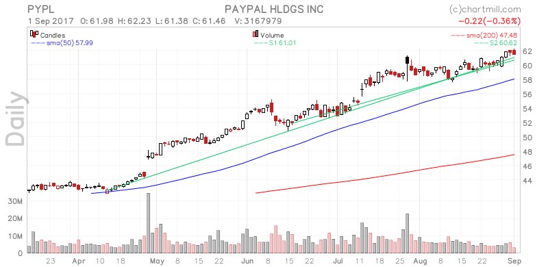 ChartMill's tweet photo. Impressive setup for $PYPL on https://t.co/YsSviBDZir #iosdev #DistrustGame https://t.co/SksLRFaWgQ