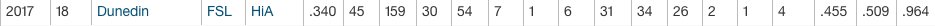 jjcoop36's tweet photo. What's the most impressive stat here? The age (18)? The BB/K numbers? The OBP? The SLG? All of it? https://t.co/0WjHLxyJ5h