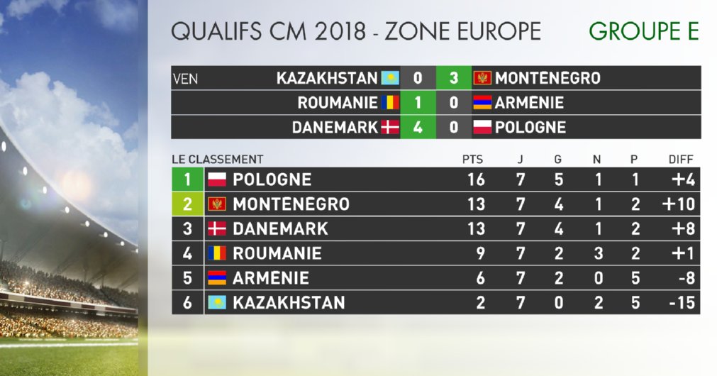 infosportplus's tweet photo. #QualificationsCDM
Résultats et classement groupe E.
Lourde défaite de la @pzpn_pl de #Glik au Danemark, qui reste en tête. #DENPOL 🇩🇰⚽️🇵🇱 https://t.co/FKvCHNBbNs