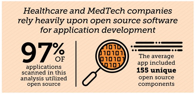 Developers in #Healthcare &amp; #MedTech #secure and manage #opensource,  face persistent challenges. New infographic: bit.ly/2uXKUm0