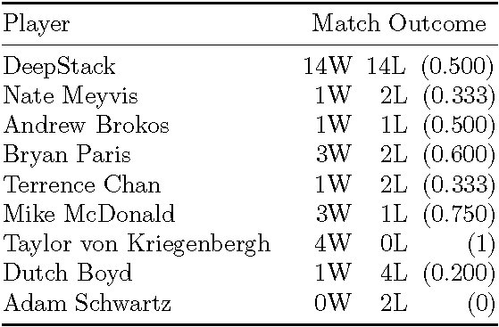 DeepStackAI's tweet image. 11/ #AIVAT on DeepStack vs @NateMeyvis @ThinkingPoker @bparispoker @tchanpoker @MikeMcDonald89 @TaylorvonK @DutchBoyd @PokercastAdam: