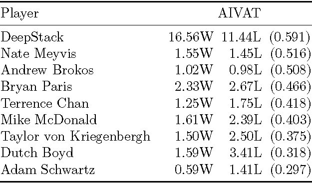 DeepStackAI's tweet image. 11/ #AIVAT on DeepStack vs @NateMeyvis @ThinkingPoker @bparispoker @tchanpoker @MikeMcDonald89 @TaylorvonK @DutchBoyd @PokercastAdam: