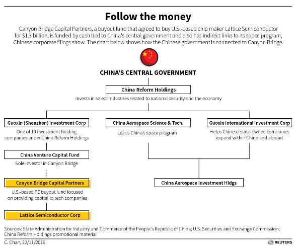 http://fortune.com/2016/11/28/chinese-government-canyon-bridge-chip-maker/