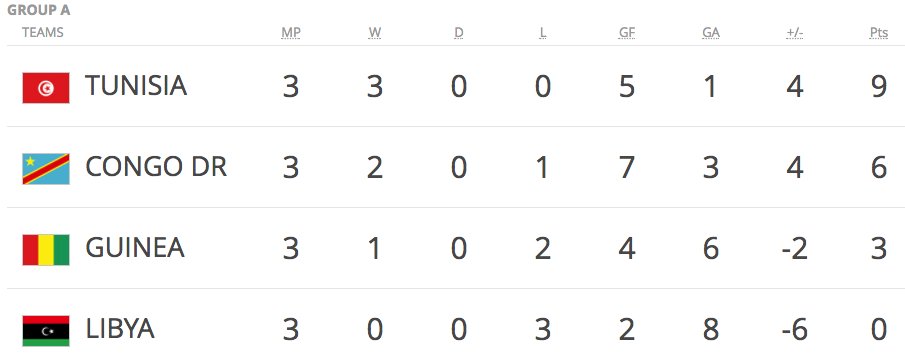 FIFAWorldCup's tweet photo. #WCQ | GROUP A (AFRICA)
🇬🇳Guinea 3-2 Libya🇱🇾 
🇹🇳Tunisia 2-1 Congo DR🇨🇩
https://t.co/tQdwh2s0mx https://t.co/ZWbjMZb4l9