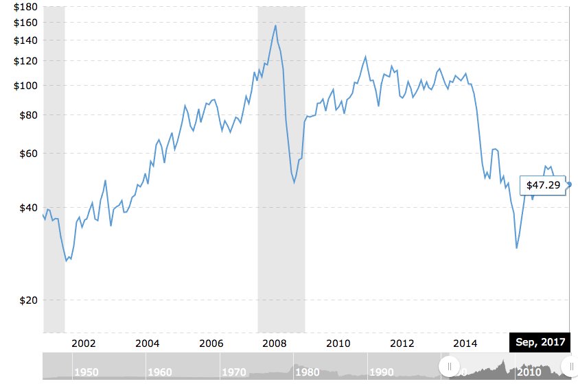 Because check it out. After a few years of the US fracking, remember how petroleum got SOOOOO cheap? And do you know how that hurt Russia?