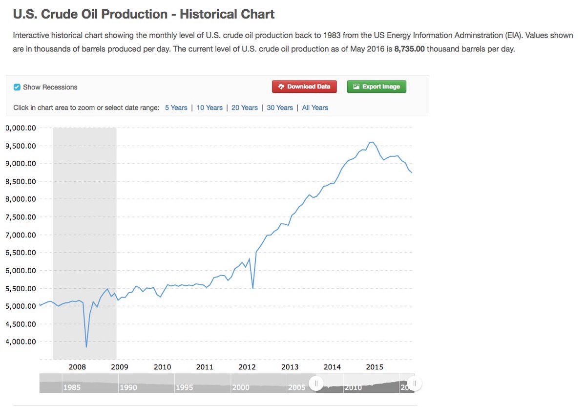Saudi makes money on roughly $20 a barrel of WTI crude. They say Russia is closer to $65-ish per barrel. Wanna see US output under Obama?
