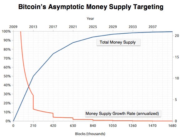 BitcoinIsSaving's tweet photo. Be the first to implement the ideal monetary policy and your asset will monetize

This is inevitable https://t.co/gFVFWcmUmD