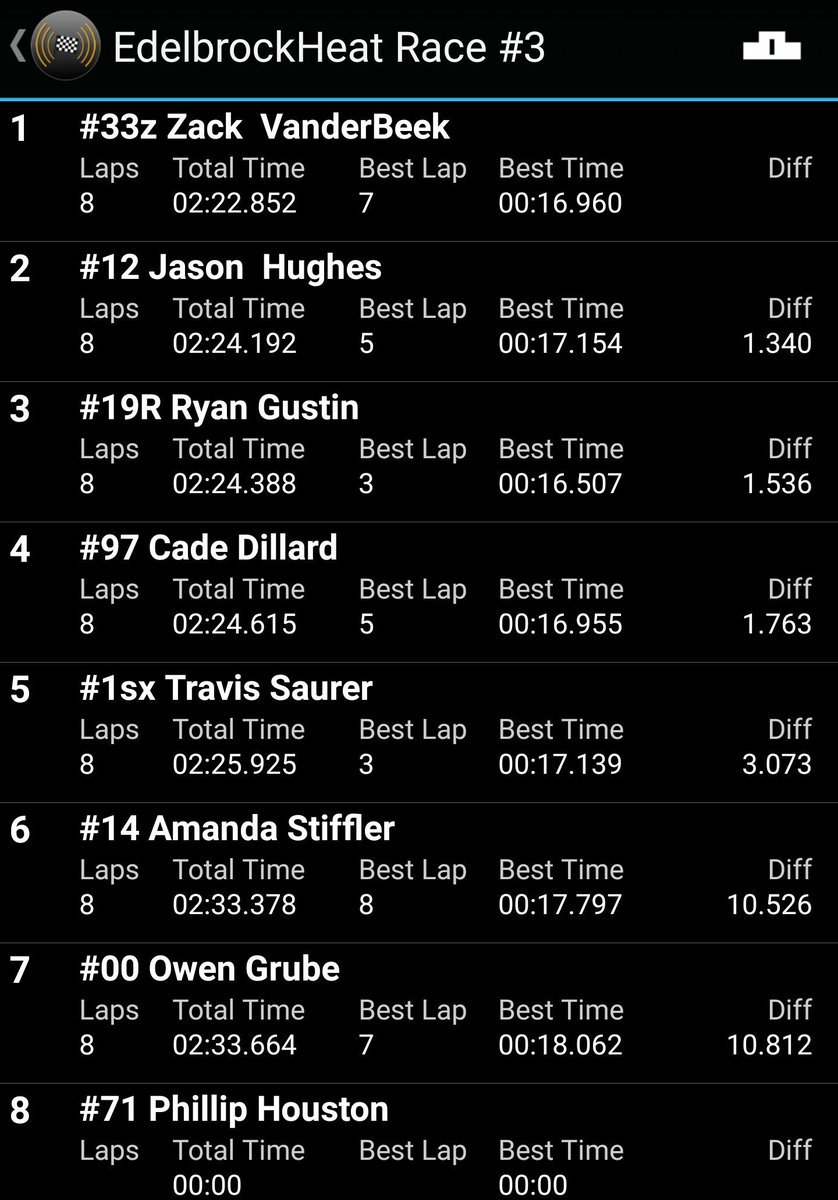.<a href="/EdelbrockUSA/">EDELBROCK</a> Heat Race #3 finish from <a href="/FCSspeedway/">Fayette Co. Speedway</a>