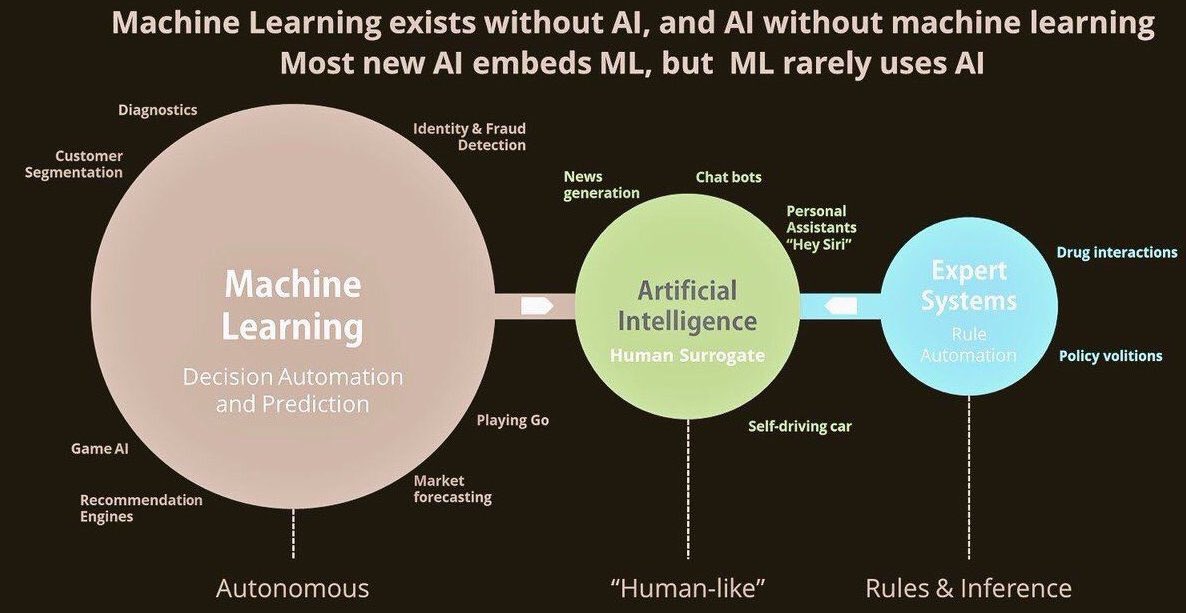 _FarooqUmar's tweet photo. #MachineLearning more 'autonomous' than #AI ? #ml #ai
#datascience #healthcare #blockchain #fintech #bigdata #Mpgvip https://t.co/MkVA1VSmfF