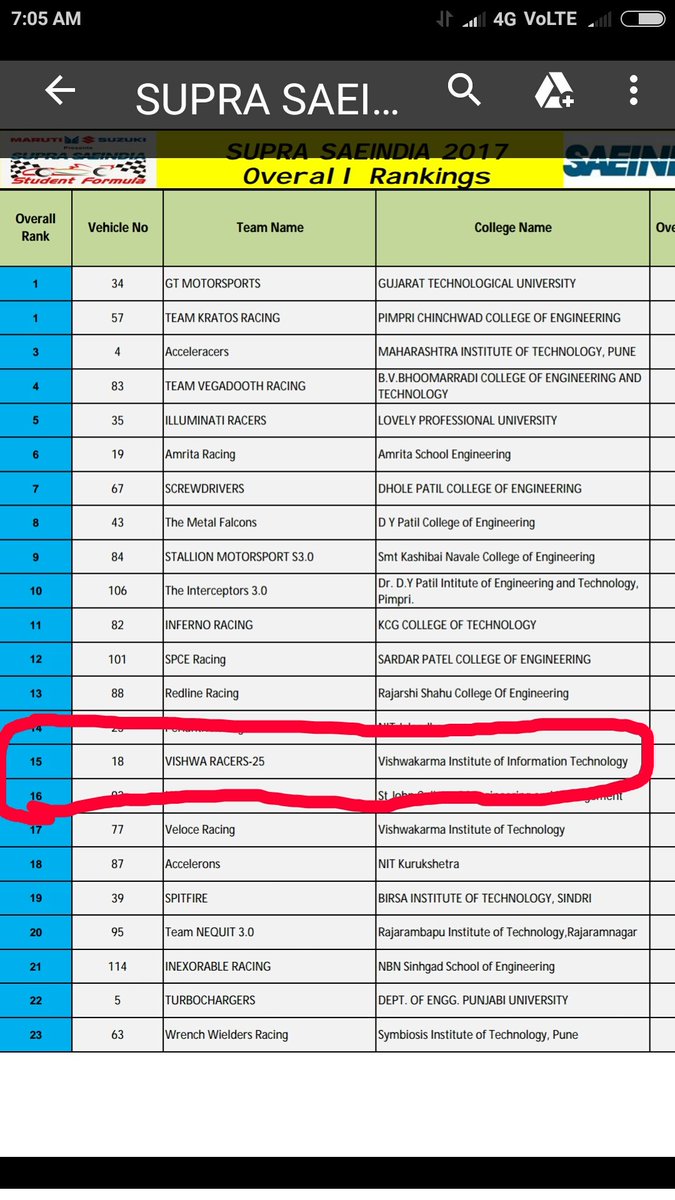 DrAtul_Kulkarni's tweet photo. VIIT team secured 15 the rank out of 127 in #SAESUPRA competition
Still a long way to go @prinviit @BharatAgarwal81 @krp @ https://t.co/h0MgGzXfOX
