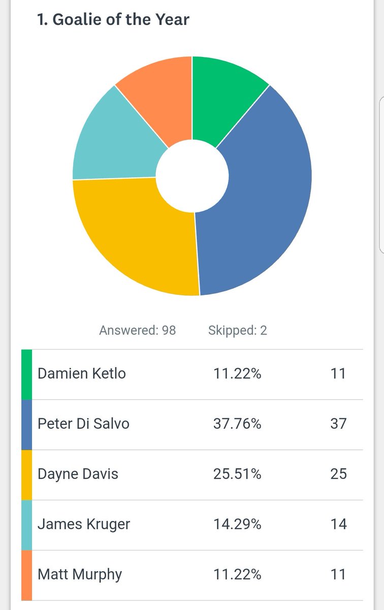 dandersandnads's tweet photo. @LD_Worthington @jordanscardetta @Brozy36 Yeah but the real stats dont lie https://t.co/K823Yuo2G7