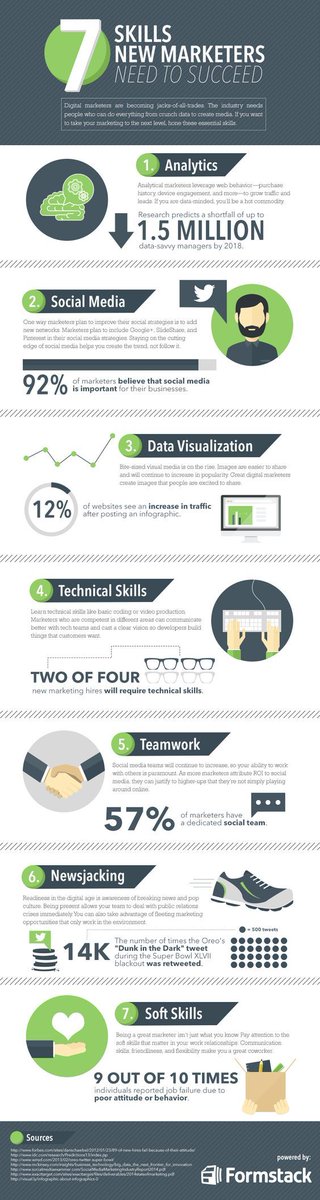 EnspiredPlus's tweet photo. 7 New Skills New Marketers Need To Succeed 
#makeyourownmove #marketingskills #startups #smallbusiness #marketing101 #success https://t.co/6pAOw8EYs2