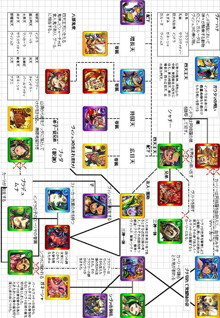 モンスト関係図botのサトシ Na Twitteru モンストの家系図の第９弾ですヽ ノ 今回はインド神話編です 画像1枚目がスマホ用 画像２枚目がpc用 モンスト家系図 面白かったらrt Rtした人全員フォローする アニメやゲーム好きな人はフォローする T Co